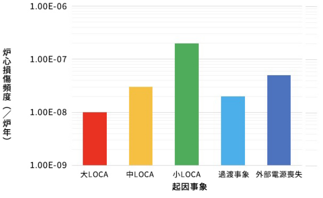 確率論的リスク評価(PRA)のグラフ
