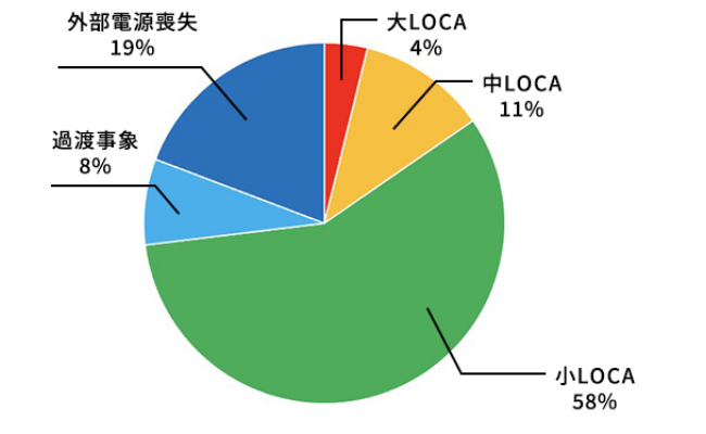 確率論的リスク評価(PRA)のグラフ