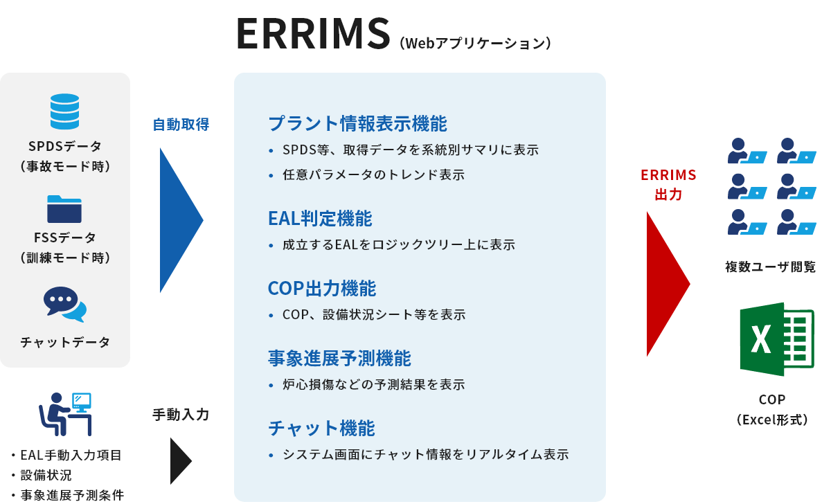 ERRIMSの全体の流れのイメージ