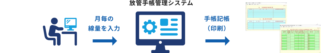 放管手帳管理システムの特長