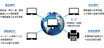 防災情報システム